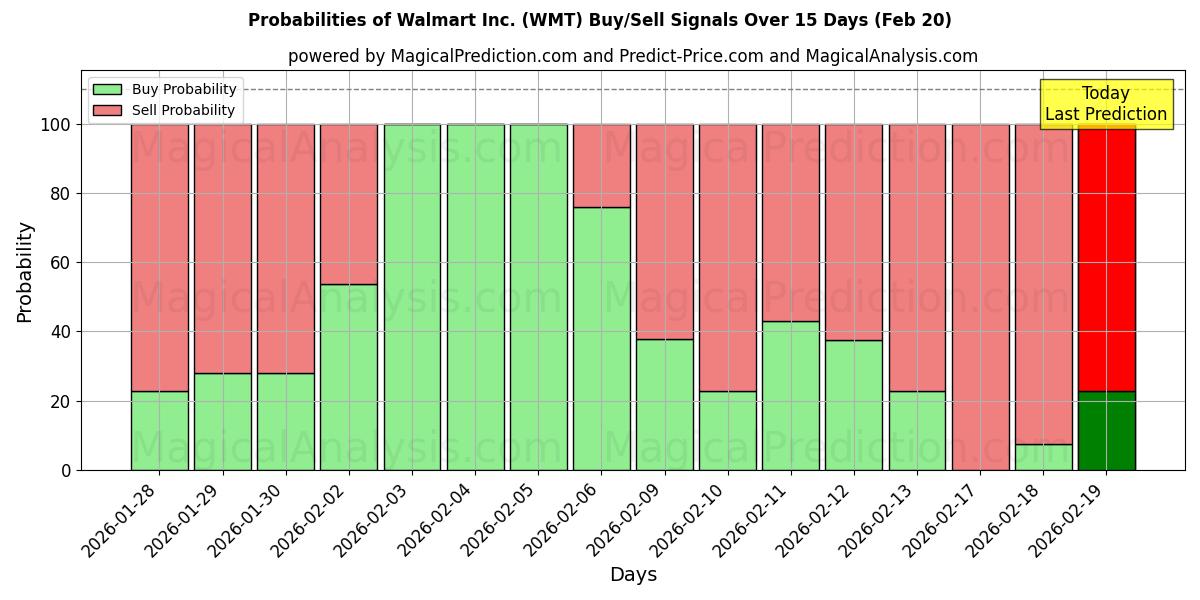 Probabilities of Walmart Inc. (WMT) Buy/Sell Signals Using Several AI Models Over 5 Days (20 Feb) 
