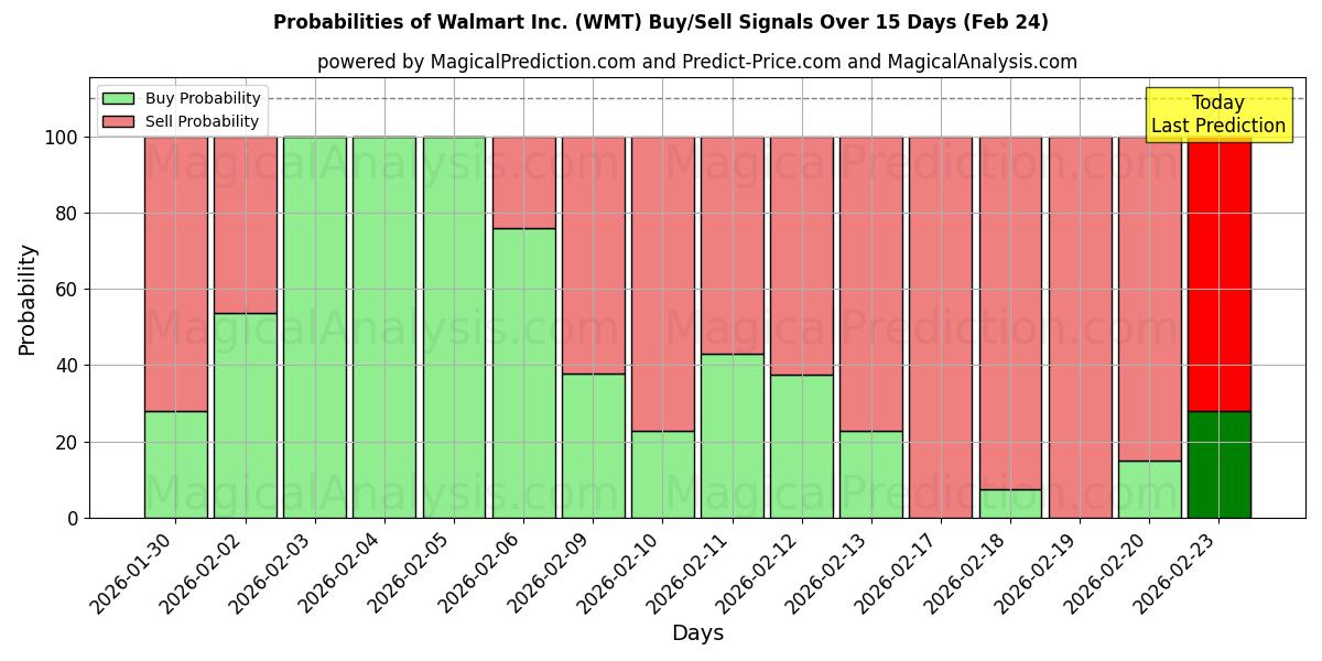 Probabilities of Walmart Inc. (WMT) Buy/Sell Signals Using Several AI Models Over 5 Days (21 Feb) 