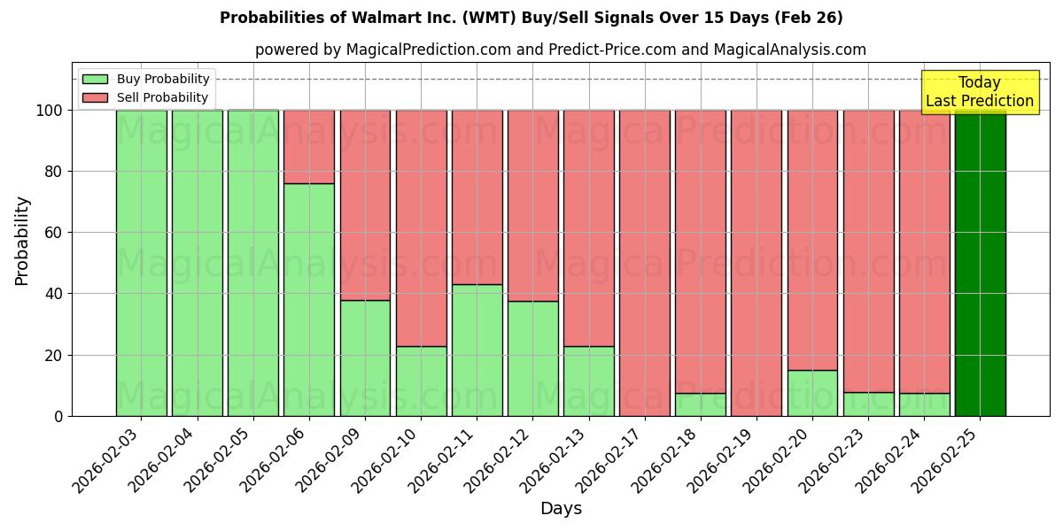 Probabilities of Walmart Inc. (WMT) Buy/Sell Signals Using Several AI Models Over 5 Days (26 Feb) 
