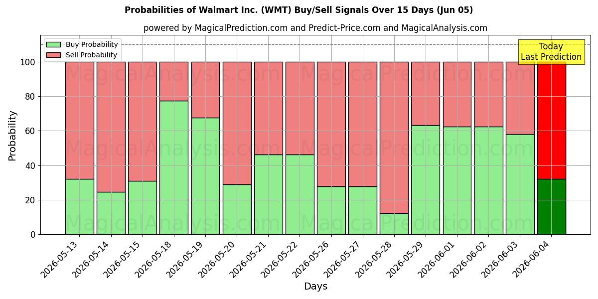 Probabilities of Walmart Inc. (WMT) Buy/Sell Signals Using Several AI Models Over 5 Days (05 Jun) 
