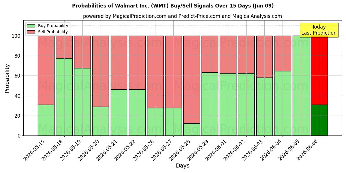 Probabilities of Walmart Inc. (WMT) Buy/Sell Signals Using Several AI Models Over 5 Days (09 Jun) 