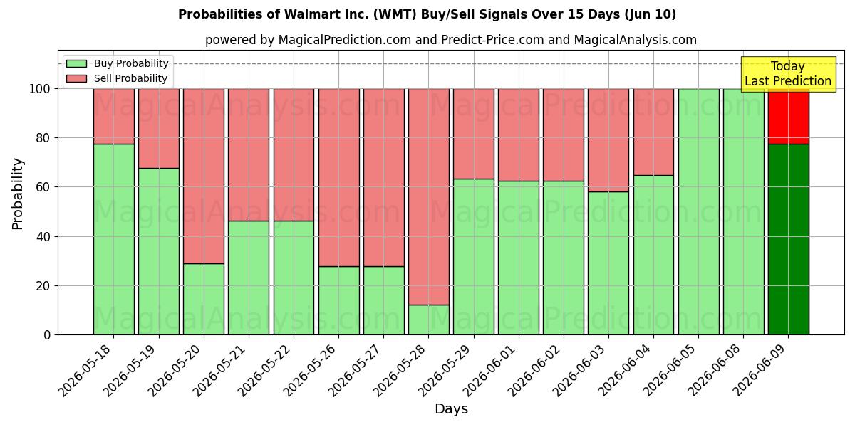 Probabilities of Walmart Inc. (WMT) Buy/Sell Signals Using Several AI Models Over 5 Days (10 Jun) 