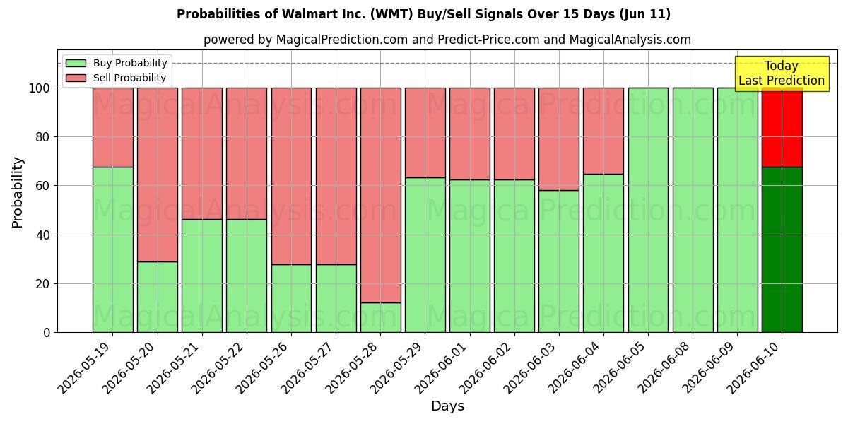 Probabilities of Walmart Inc. (WMT) Buy/Sell Signals Using Several AI Models Over 5 Days (11 Jun) 
