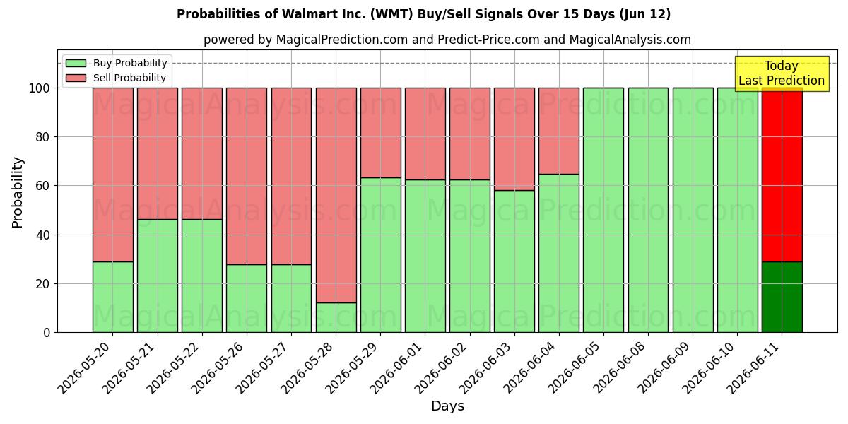Probabilities of Walmart Inc. (WMT) Buy/Sell Signals Using Several AI Models Over 5 Days (12 Jun) 