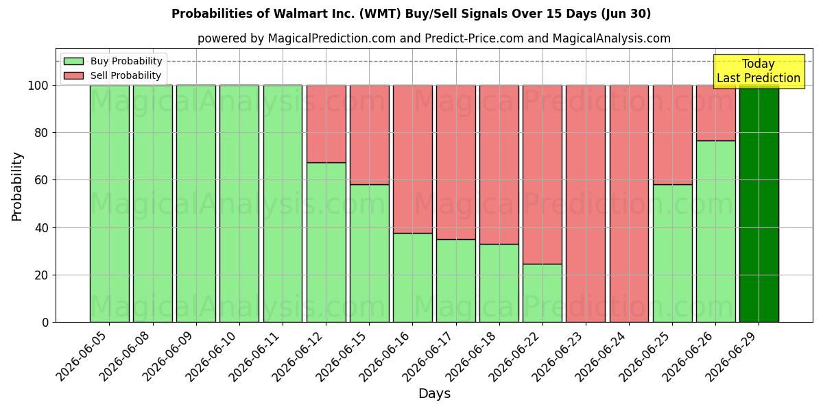 Probabilities of Walmart Inc. (WMT) Buy/Sell Signals Using Several AI Models Over 5 Days (30 Jun) 