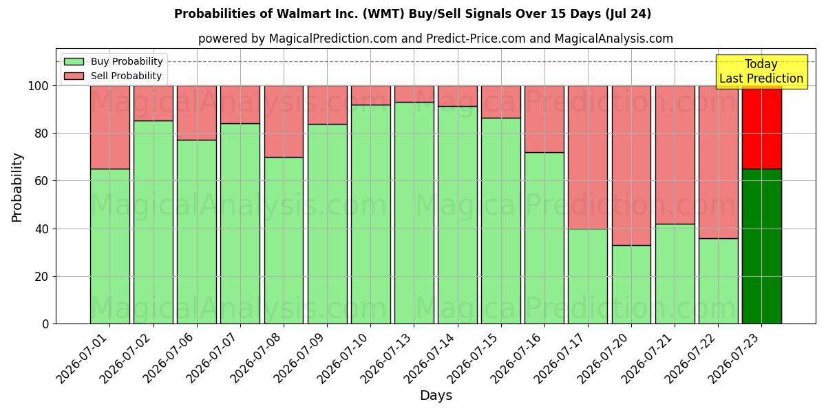 Probabilities of Walmart Inc. (WMT) Buy/Sell Signals Using Several AI Models Over 5 Days (24 Jul) 