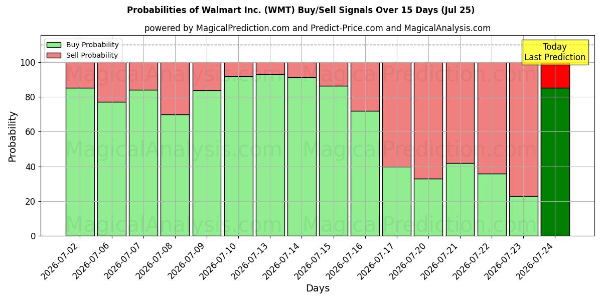Probabilities of Walmart Inc. (WMT) Buy/Sell Signals Using Several AI Models Over 5 Days (25 Jul) 