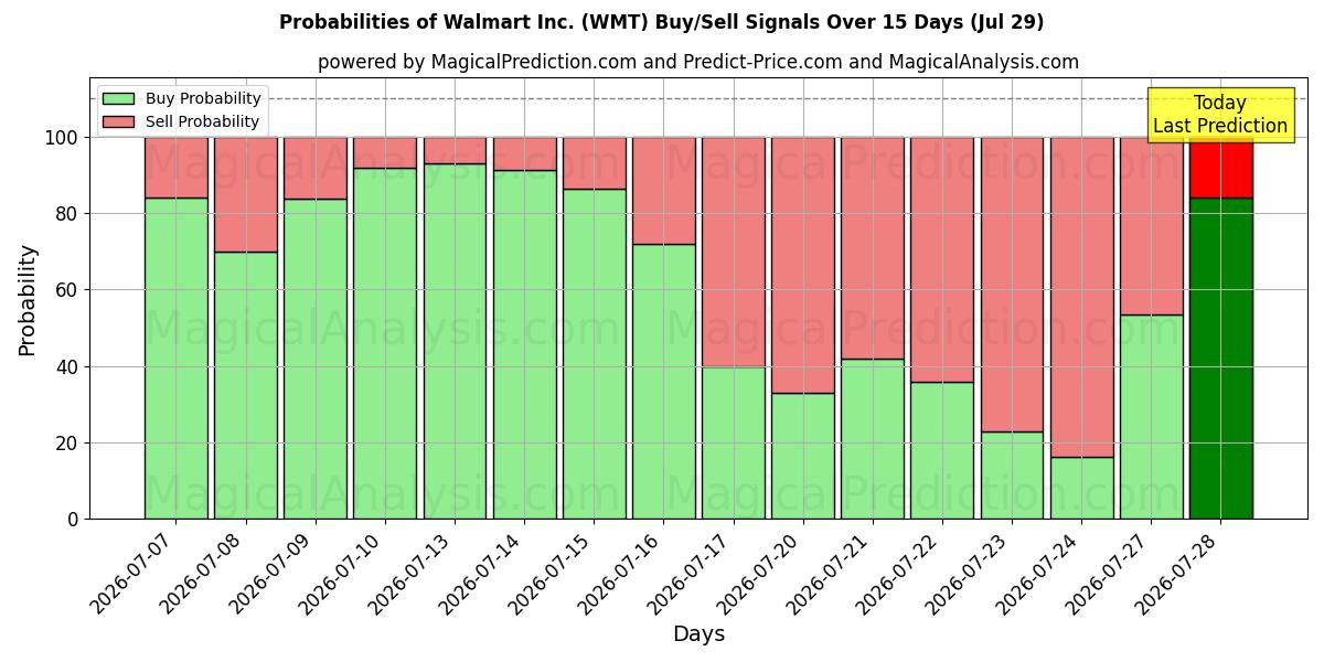 Probabilities of Walmart Inc. (WMT) Buy/Sell Signals Using Several AI Models Over 5 Days (29 Jul) 