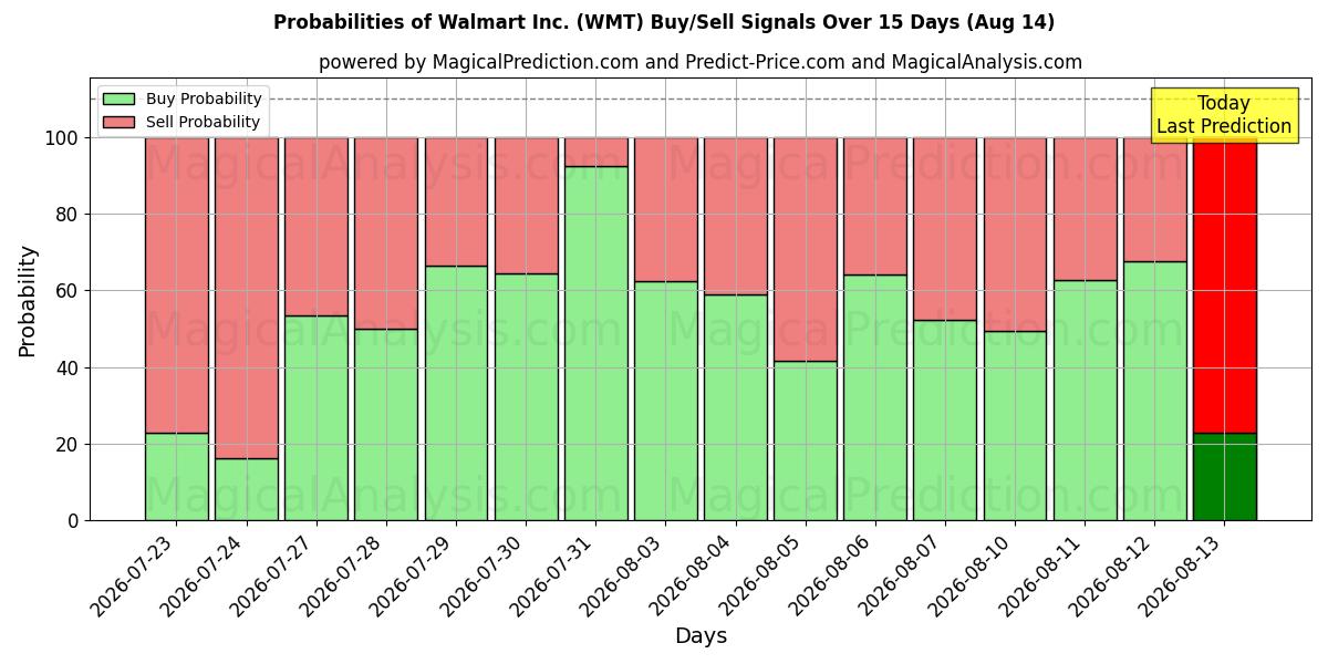 Probabilities of Walmart Inc. (WMT) Buy/Sell Signals Using Several AI Models Over 5 Days (14 Aug) 