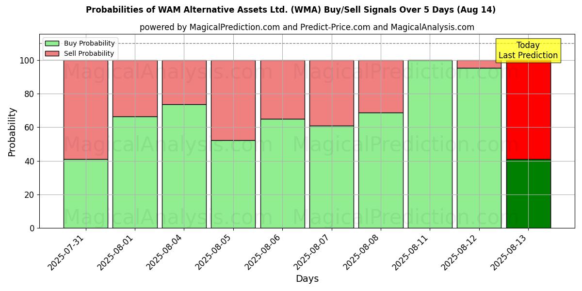 Probabilities of WAM Alternative Assets Ltd. (WMA) Buy/Sell Signals Using Several AI Models Over 5 Days (14 Aug) 