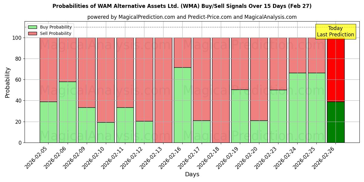 Probabilities of WAM Alternative Assets Ltd. (WMA) Buy/Sell Signals Using Several AI Models Over 5 Days (27 Feb) 