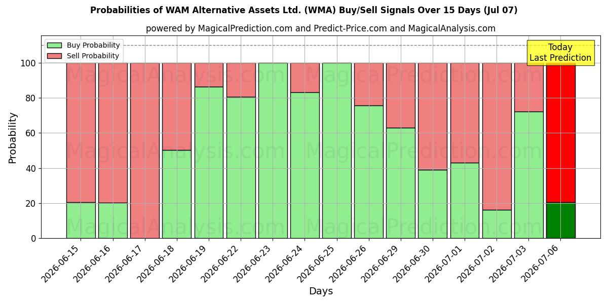 Probabilities of WAM Alternative Assets Ltd. (WMA) Buy/Sell Signals Using Several AI Models Over 5 Days (07 Jul) 