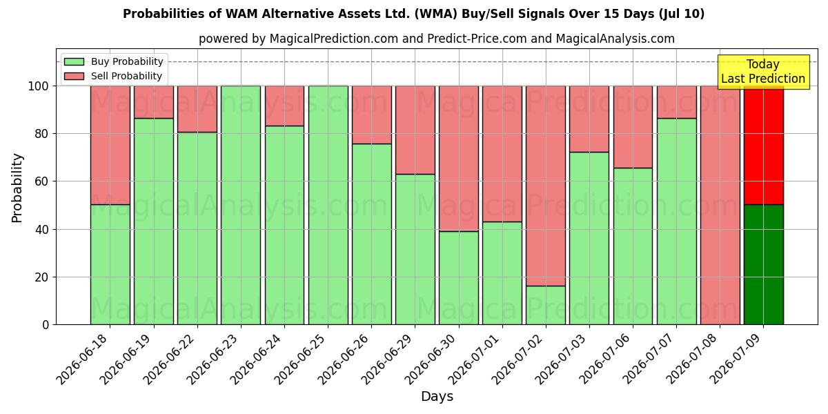 Probabilities of WAM Alternative Assets Ltd. (WMA) Buy/Sell Signals Using Several AI Models Over 5 Days (10 Jul) 
