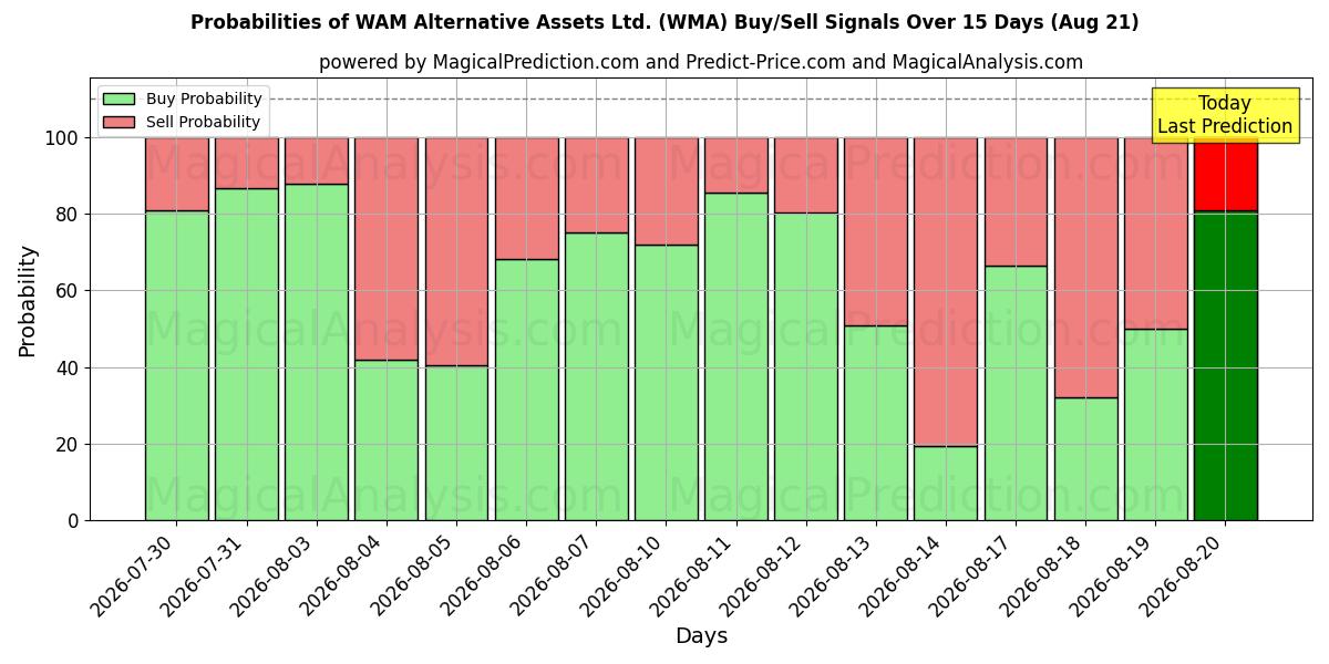 Probabilities of WAM Alternative Assets Ltd. (WMA) Buy/Sell Signals Using Several AI Models Over 5 Days (21 Aug) 