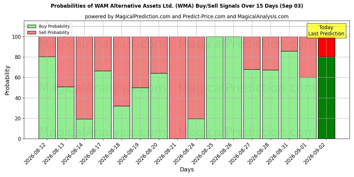 Probabilities of WAM Alternative Assets Ltd. (WMA) Buy/Sell Signals Using Several AI Models Over 5 Days (03 Sep) 