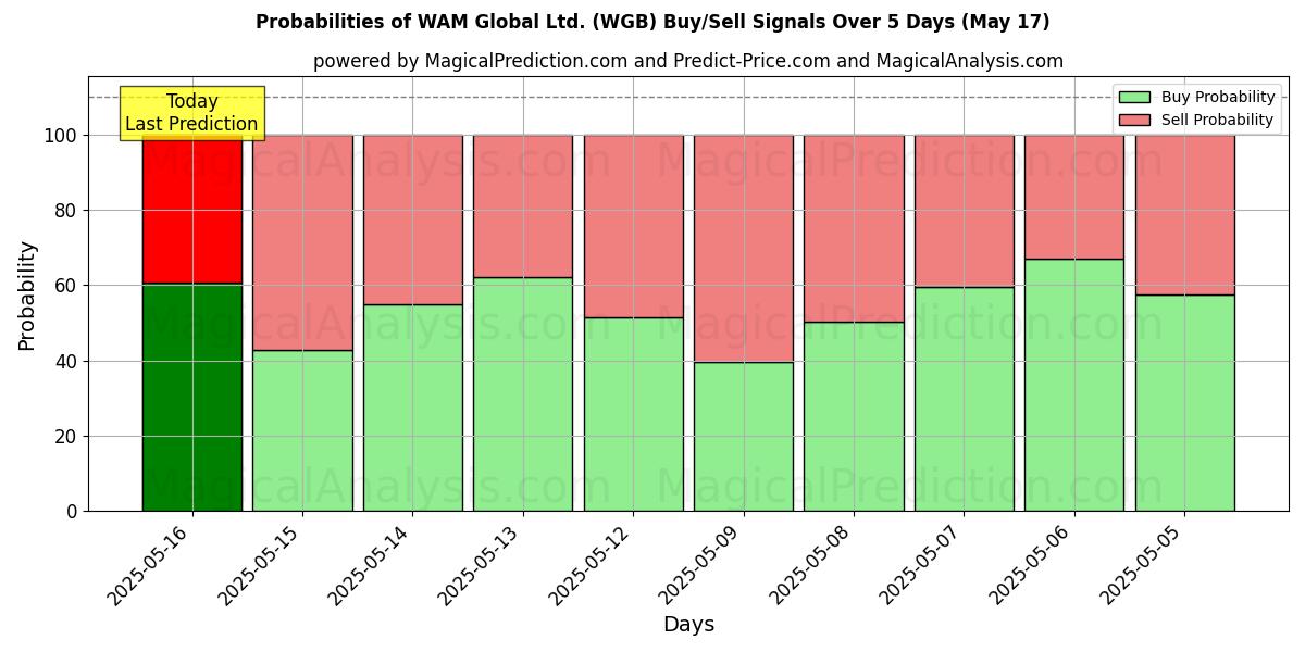 Probabilities of WAM Global Ltd. (WGB) Buy/Sell Signals Using Several AI Models Over 5 Days (17 May) 
