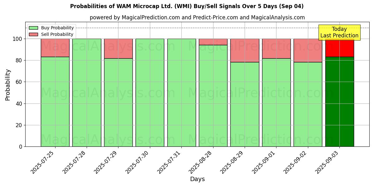 Probabilities of WAM Microcap Ltd. (WMI) Buy/Sell Signals Using Several AI Models Over 5 Days (04 Sep) 