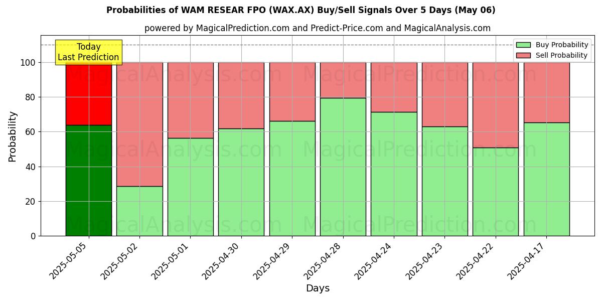 Probabilidades de señales de compra/venta de WAM RESEAR FPO (WAX.AX) usando varios modelos de IA durante 10 días (06 May) Probabilities of WAM RESEAR FPO (WAX.AX) Buy/Sell Signals Using Several AI Models Over 5 Days (06 May)