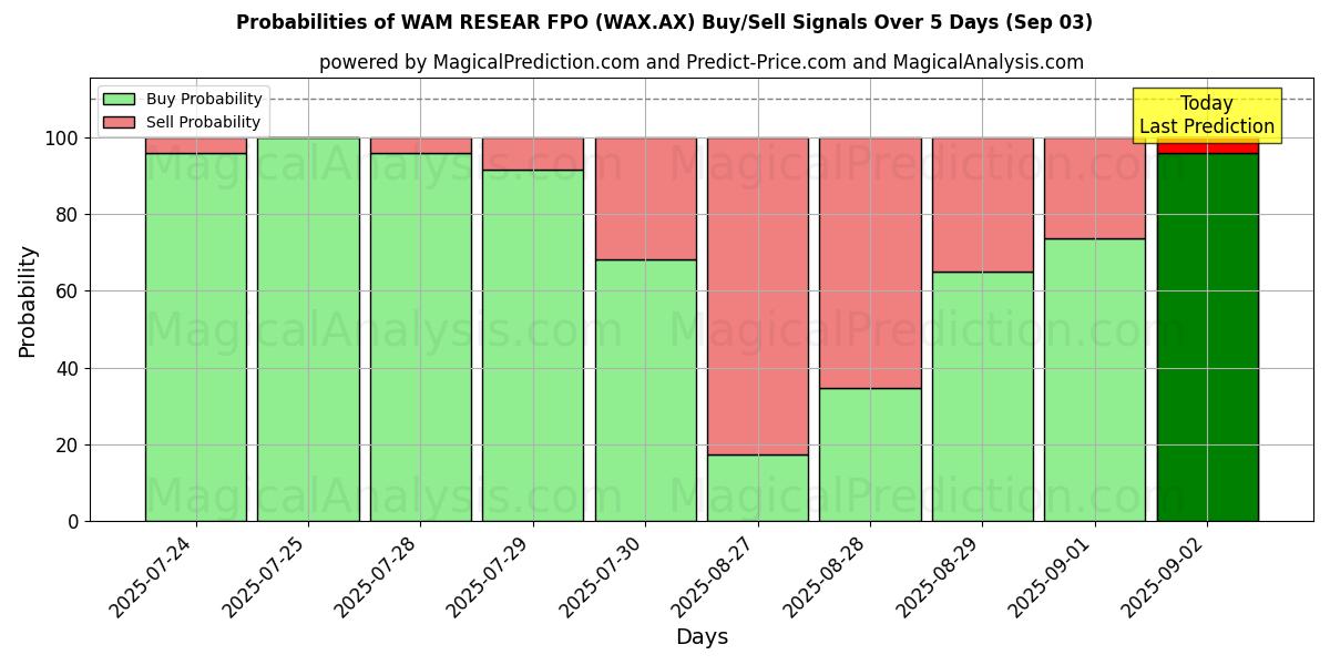 Probabilities of WAM RESEAR FPO (WAX.AX) Buy/Sell Signals Using Several AI Models Over 5 Days (03 Sep) 