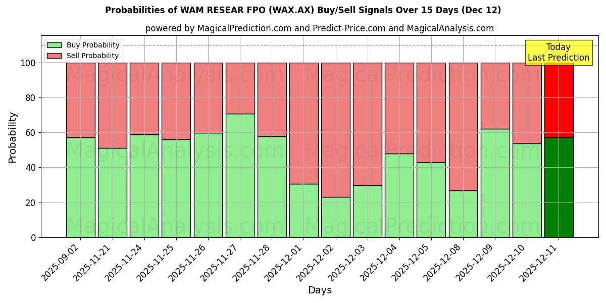 Probabilities of WAM RESEAR FPO (WAX.AX) Buy/Sell Signals Using Several AI Models Over 5 Days (12 Dec) 