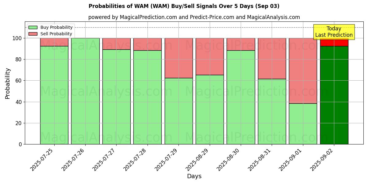 Probabilities of ВАМ (WAM) Buy/Sell Signals Using Several AI Models Over 5 Days (03 Sep) 