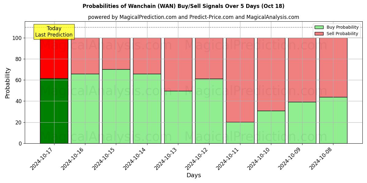 Probabilities of वानचैन (WAN) Buy/Sell Signals Using Several AI Models Over 5 Days (18 Oct) 