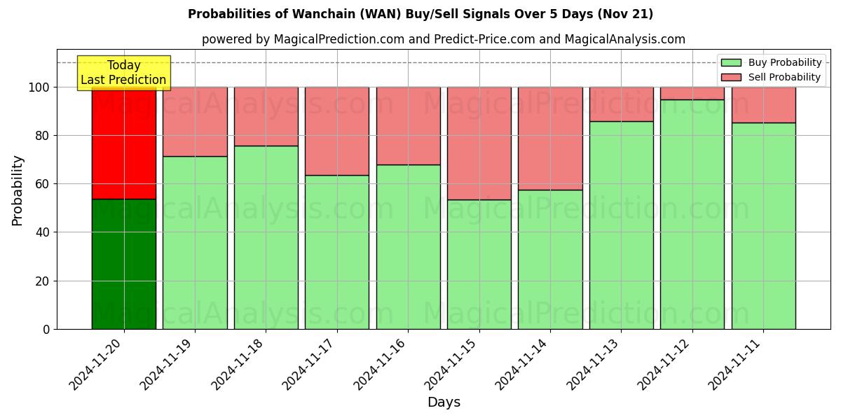 Probabilities of Wanchain (WAN) Buy/Sell Signals Using Several AI Models Over 5 Days (21 Nov) 