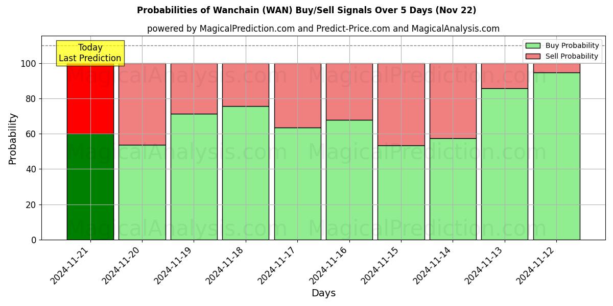 Probabilities of وانشين (WAN) Buy/Sell Signals Using Several AI Models Over 5 Days (22 Nov) 