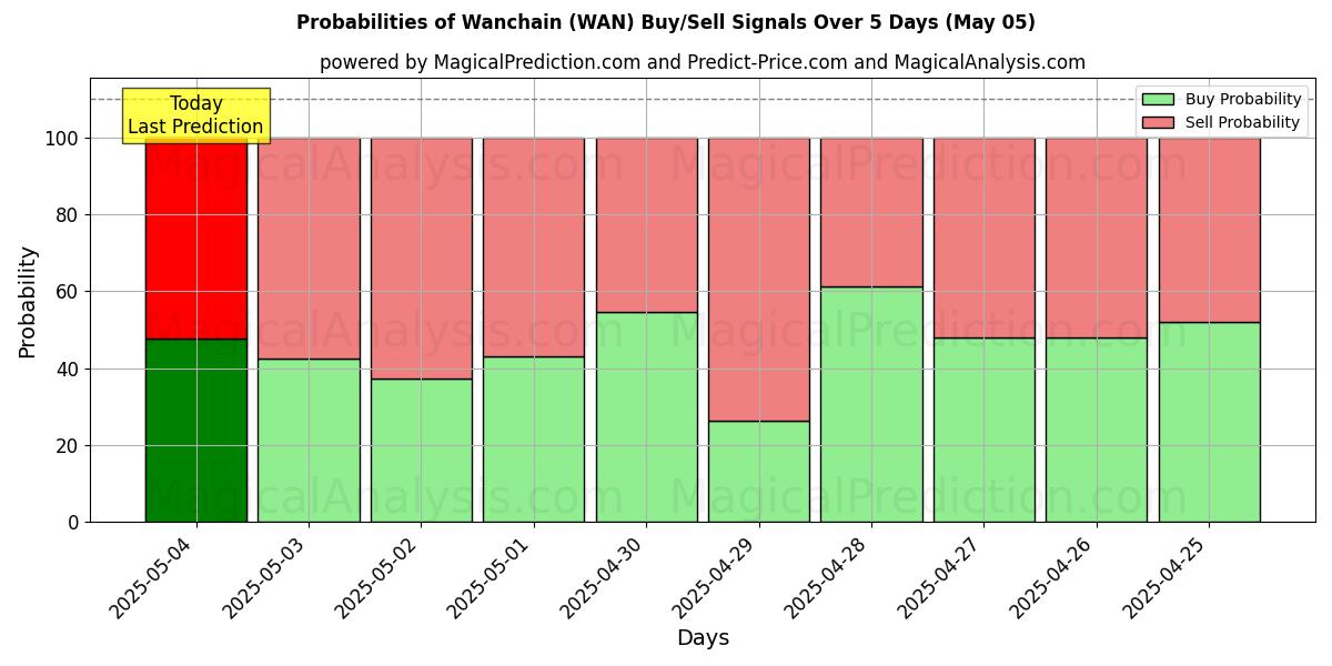 Probabilities of Wanchain (WAN) Buy/Sell Signals Using Several AI Models Over 5 Days (22 Apr) 