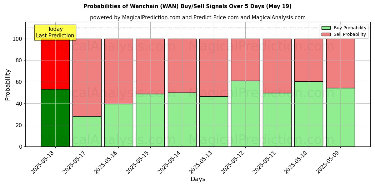 Probabilities of Wanchain (WAN) Buy/Sell Signals Using Several AI Models Over 5 Days (19 May) 