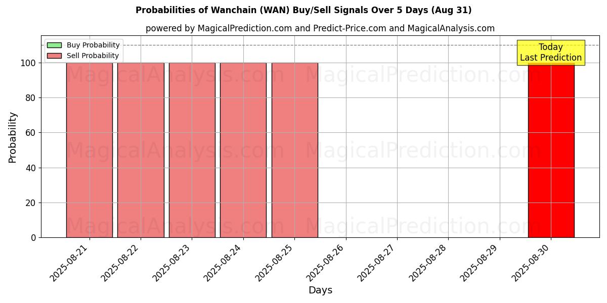 Probabilities of Wanchain (WAN) Buy/Sell Signals Using Several AI Models Over 5 Days (07 Aug) 
