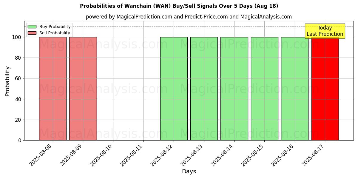 Probabilities of Wanchain (WAN) Buy/Sell Signals Using Several AI Models Over 5 Days (18 Aug) 