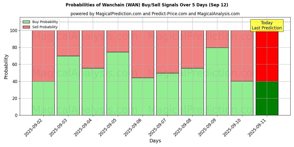 Probabilities of Wanchain (WAN) Buy/Sell Signals Using Several AI Models Over 5 Days (12 Sep) 