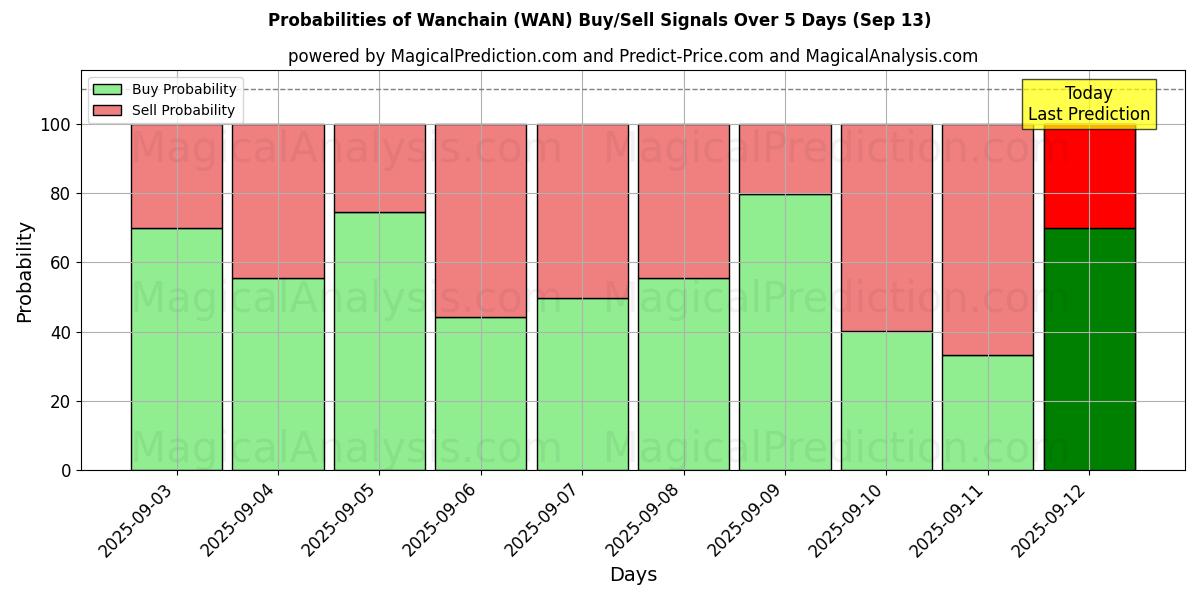 Probabilities of वानचैन (WAN) Buy/Sell Signals Using Several AI Models Over 5 Days (13 Sep) 