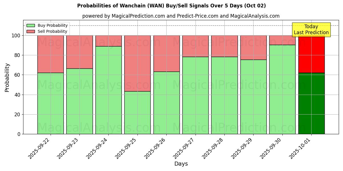 Probabilities of Wanchain (WAN) Buy/Sell Signals Using Several AI Models Over 5 Days (02 Oct) 