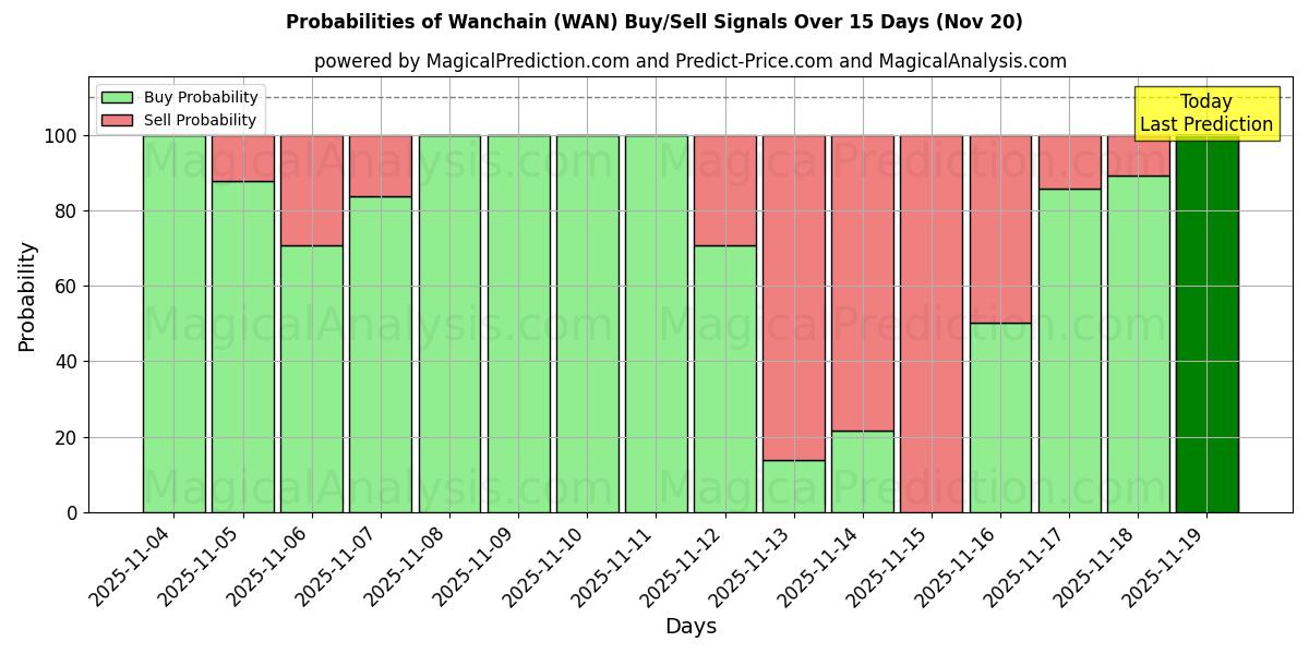 Probabilities of Wanchain (WAN) Buy/Sell Signals Using Several AI Models Over 5 Days (20 Nov) 