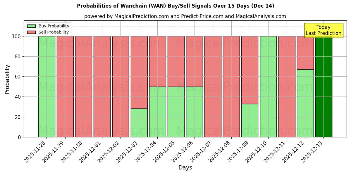 Probabilities of वानचैन (WAN) Buy/Sell Signals Using Several AI Models Over 5 Days (12 Dec) 