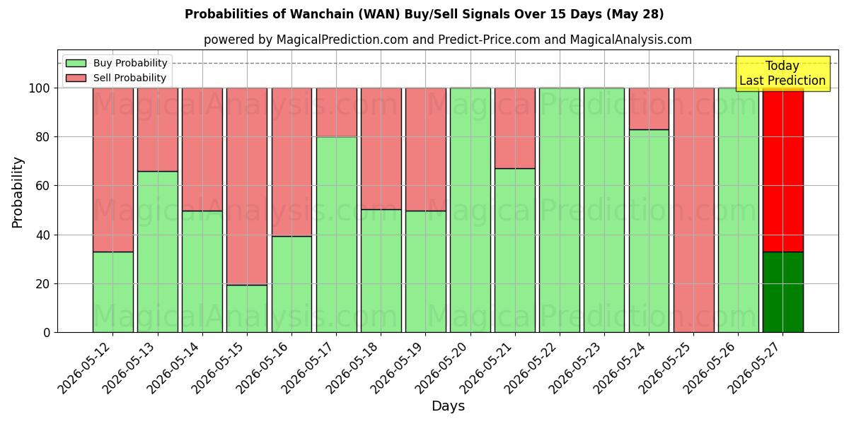 Probabilities of Wanchain (WAN) Buy/Sell Signals Using Several AI Models Over 5 Days (28 May) 