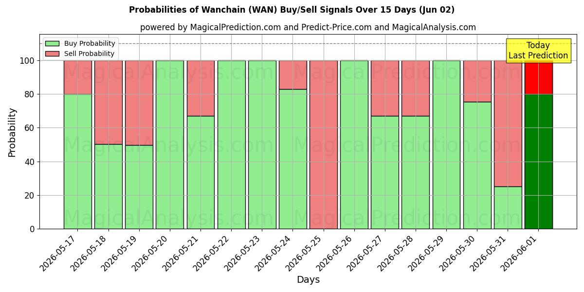 Probabilities of Wanchain (WAN) Buy/Sell Signals Using Several AI Models Over 5 Days (02 Jun) 