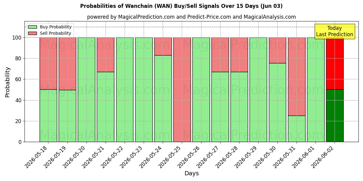 Probabilities of وانچین (WAN) Buy/Sell Signals Using Several AI Models Over 5 Days (03 Jun) 