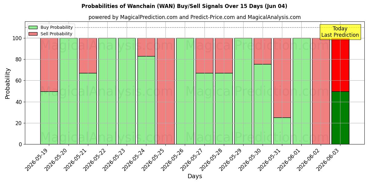 Probabilities of Ванчейн (WAN) Buy/Sell Signals Using Several AI Models Over 5 Days (04 Jun) 