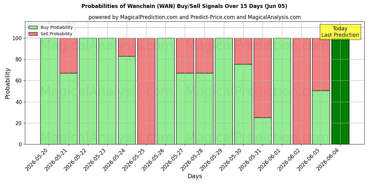 Probabilities of वानचैन (WAN) Buy/Sell Signals Using Several AI Models Over 5 Days (05 Jun) 