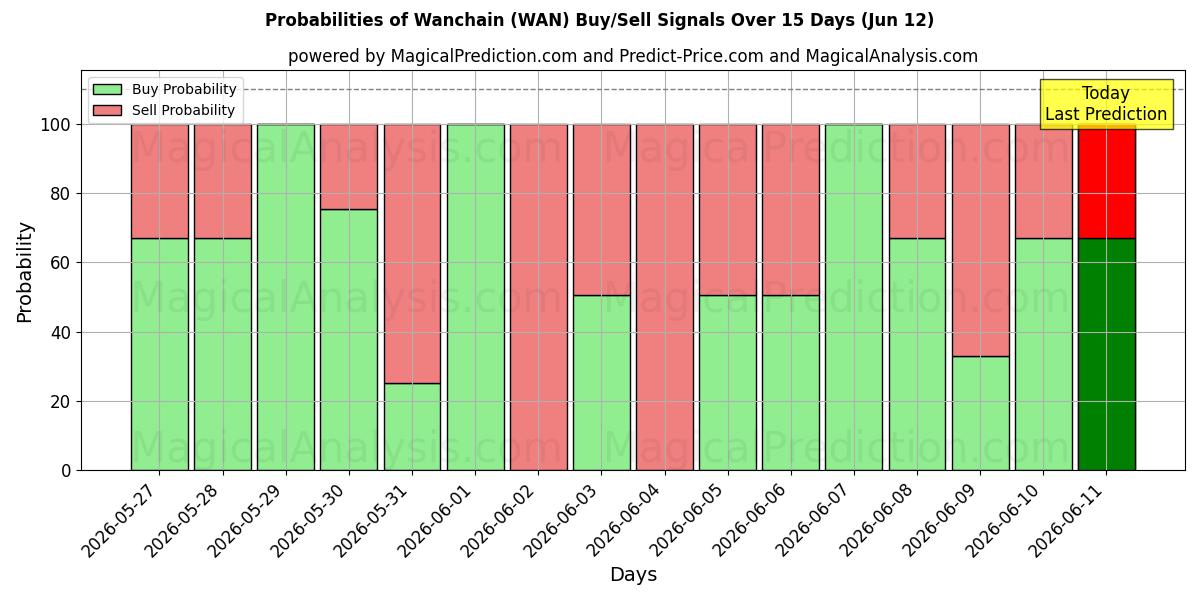 Probabilities of Wanchain (WAN) Buy/Sell Signals Using Several AI Models Over 5 Days (12 Jun) 