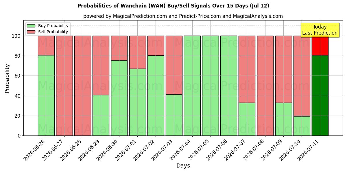Probabilities of Wanchain (WAN) Buy/Sell Signals Using Several AI Models Over 5 Days (12 Jul) 