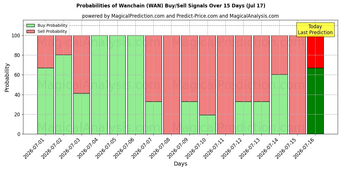 Probabilities of Wanchain (WAN) Buy/Sell Signals Using Several AI Models Over 5 Days (17 Jul) 