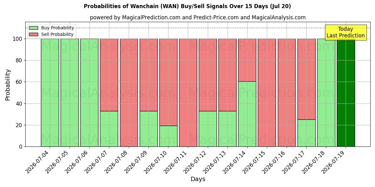 Probabilities of वानचैन (WAN) Buy/Sell Signals Using Several AI Models Over 5 Days (20 Jul) 