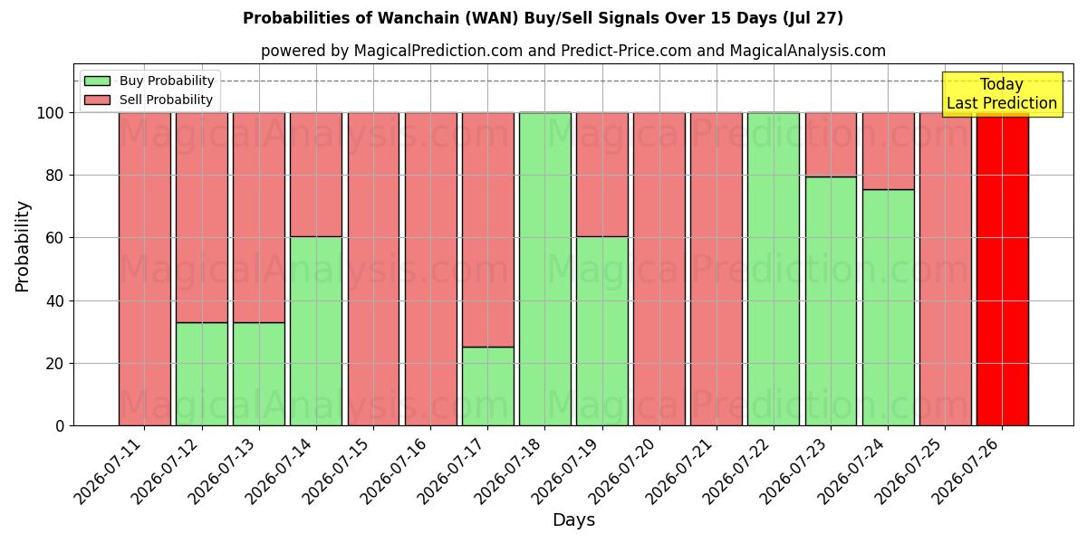 Probabilities of 万维链 (WAN) Buy/Sell Signals Using Several AI Models Over 5 Days (27 Jul) 