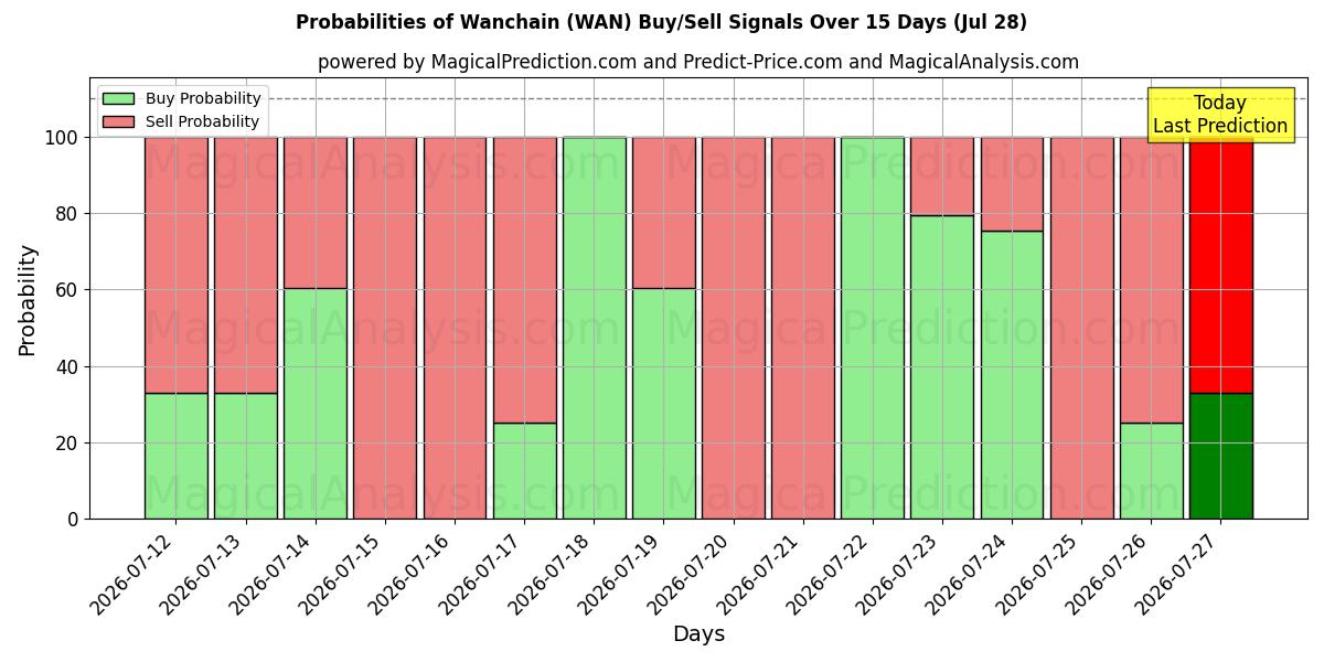 Probabilities of Wanchain (WAN) Buy/Sell Signals Using Several AI Models Over 5 Days (28 Jul) 