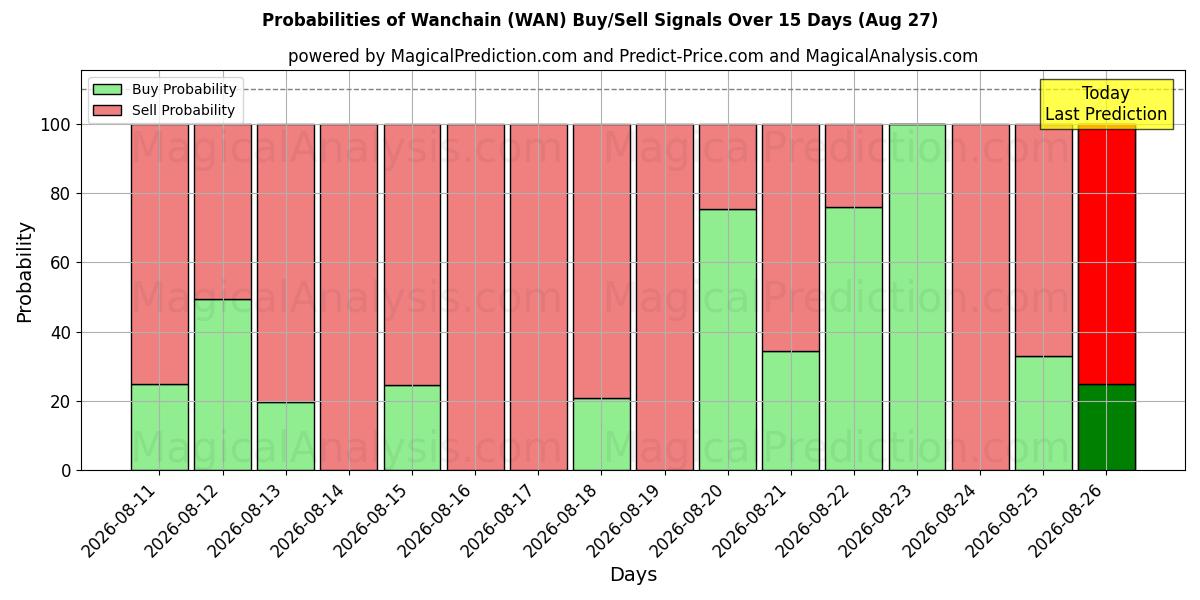 Probabilities of Wanchain (WAN) Buy/Sell Signals Using Several AI Models Over 5 Days (27 Aug) 