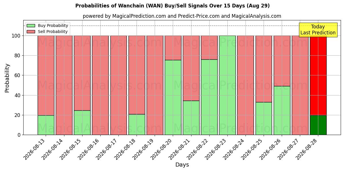 Probabilities of Wanchain (WAN) Buy/Sell Signals Using Several AI Models Over 5 Days (29 Aug) 